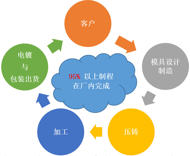 亚桥的核心竞争力