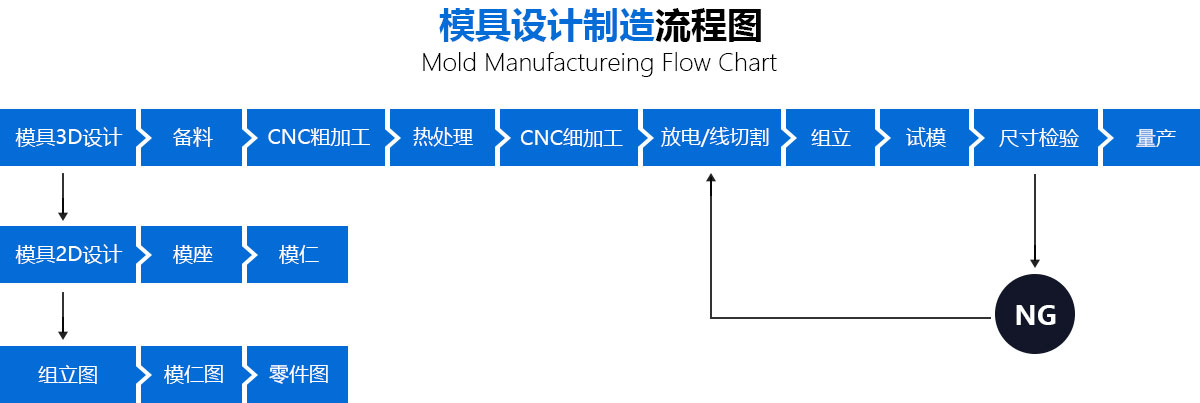 模具设计制造流程图