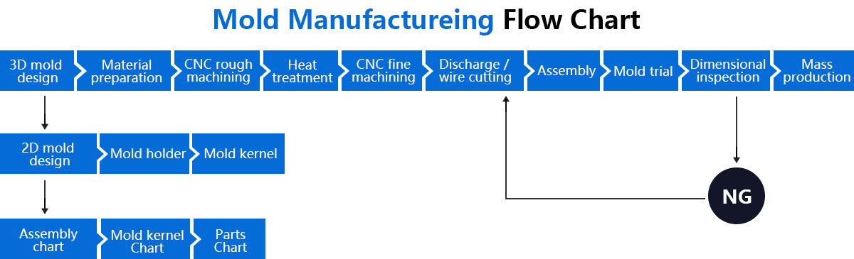 Mold Manufactureing Flow Chart